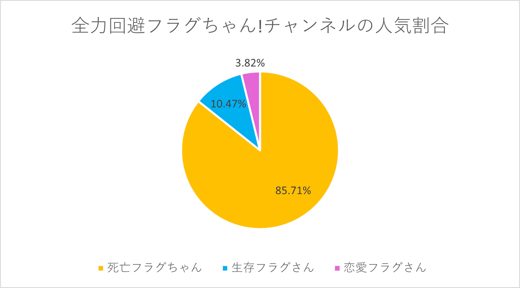 全力回避フラグちゃん人気割合.png