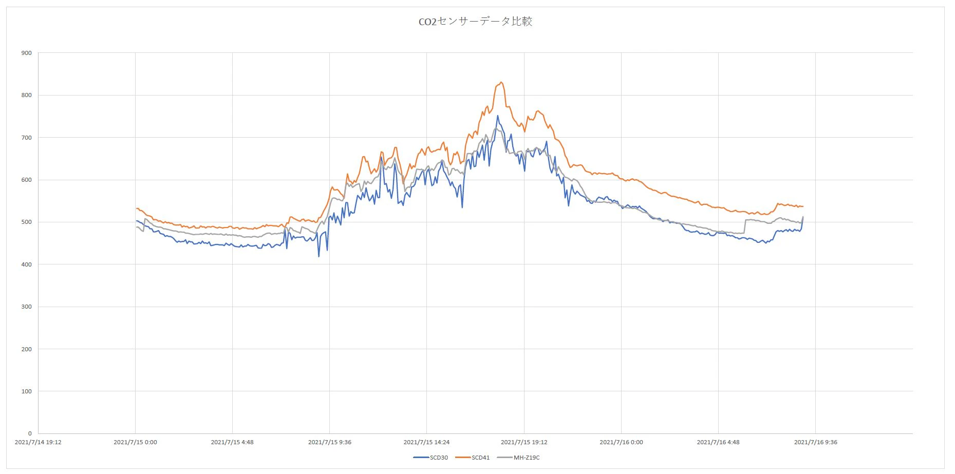 CO2センサー比較.JPG