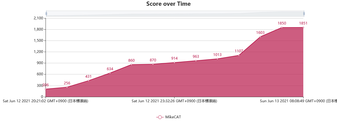 Score over Time (not good)