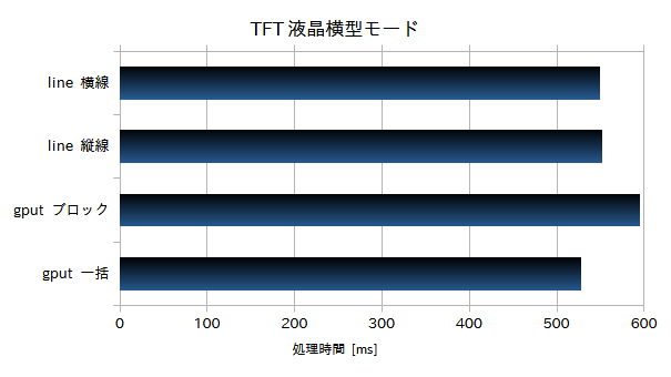 TFT液晶横型モード 各方法の比較