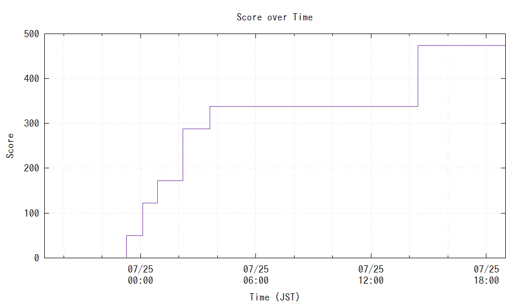 Score over Time