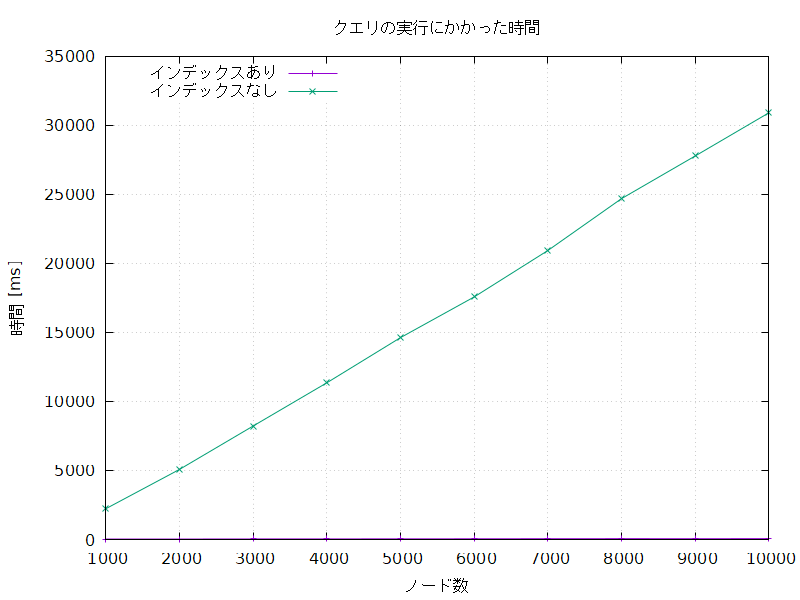 クエリの実行にかかった時間のグラフ