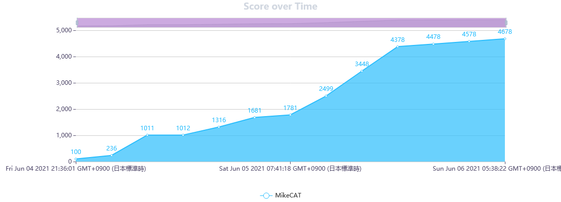 Score over Time.png