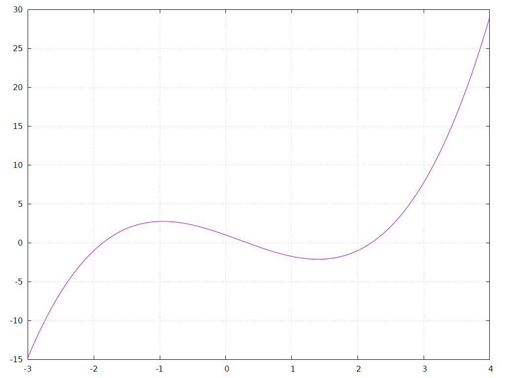 離散フーリエ変換の演算回数の比較