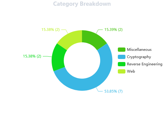 Category Breakdown