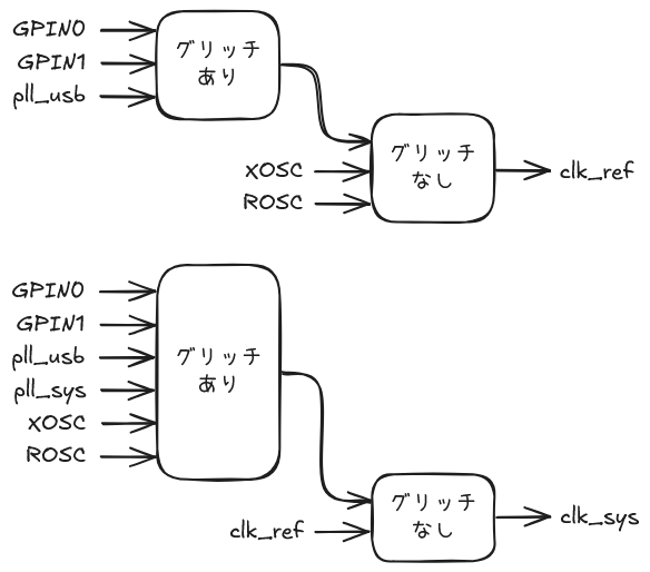 clk_ref と clk_sys の入力の選択