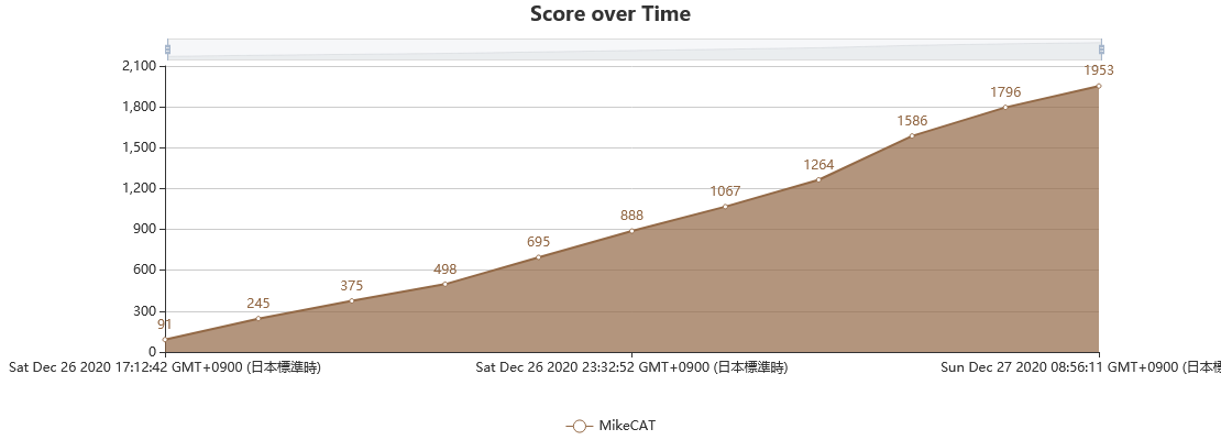 Score over Time