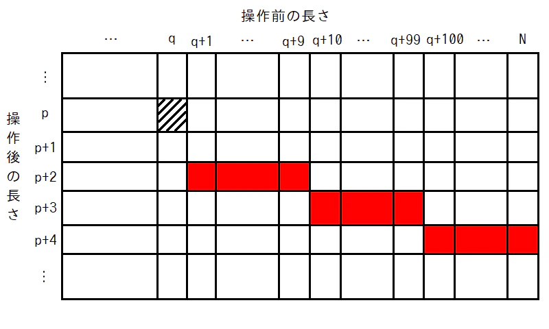 和を求めたい範囲