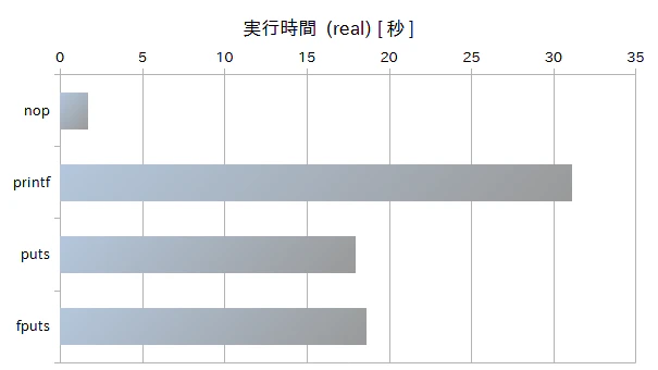 実行時間 (real) のグラフ
