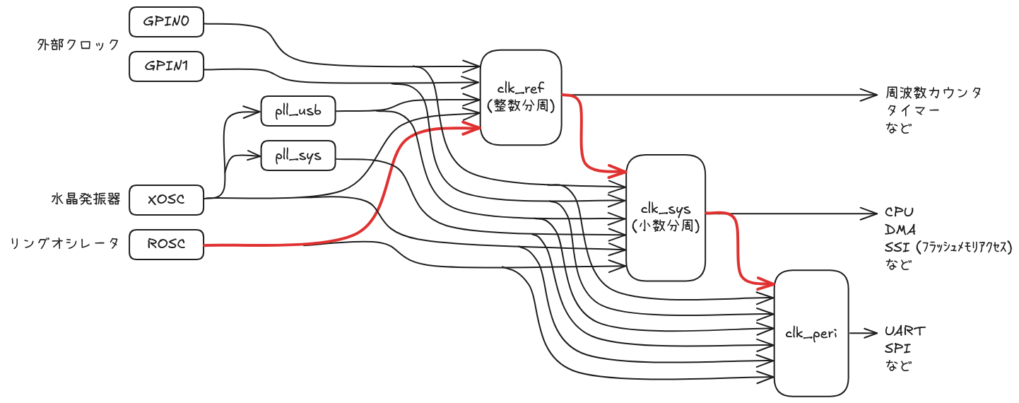 RP2040 のクロックの関係
