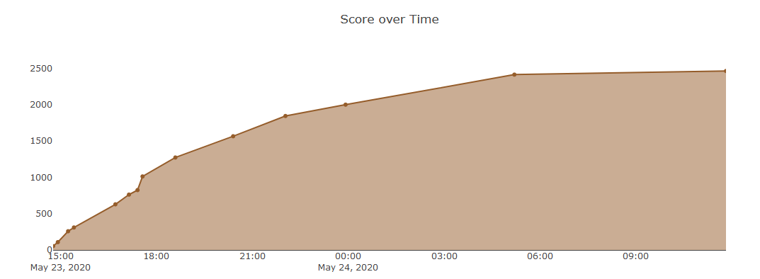 Score over Time