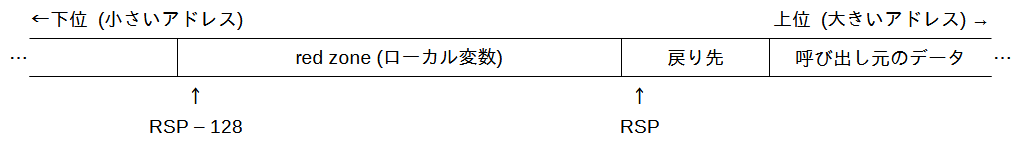 スタックフレームを作らない関数でのスタックフレームの様子