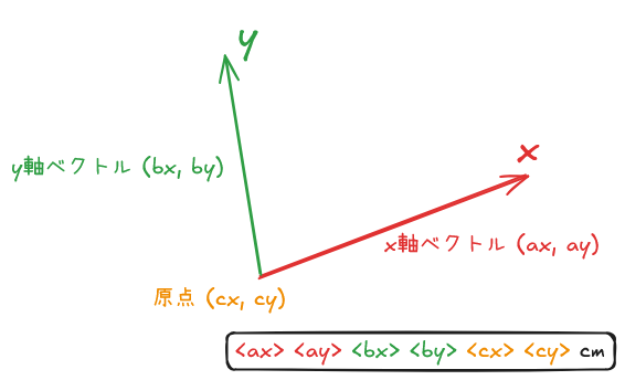 PDFで用いる座標変換