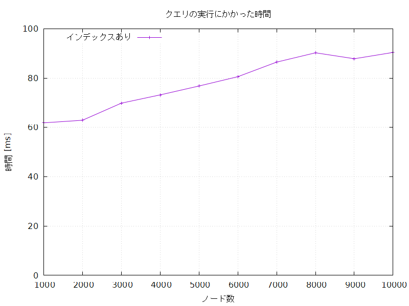 クエリの実行にかかった時間のグラフ (インデックスありのみ)