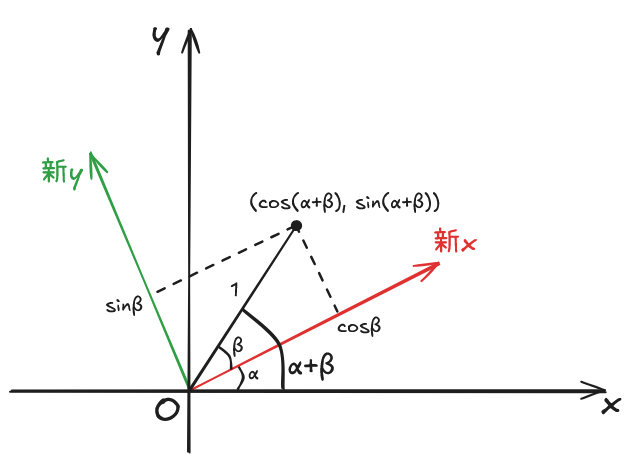 前の座標系でβ回した点