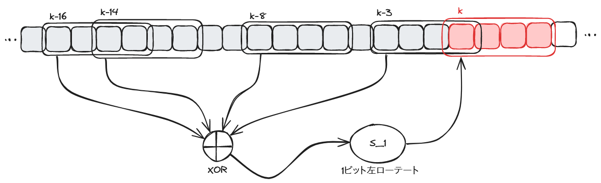 配列の値を 4 ワードずつまとめて計算する