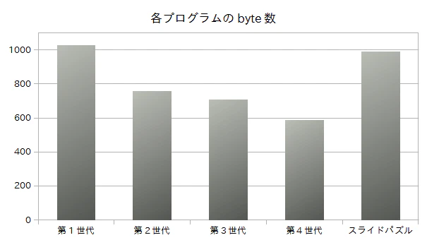 各プログラムのbyte数グラフ
