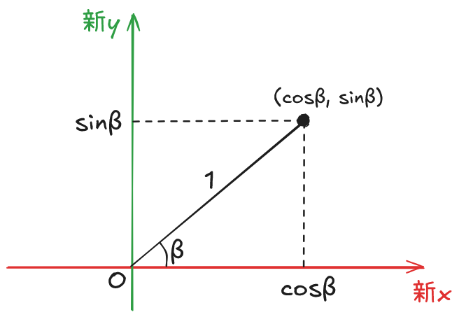 新しい座標系でβ回した点