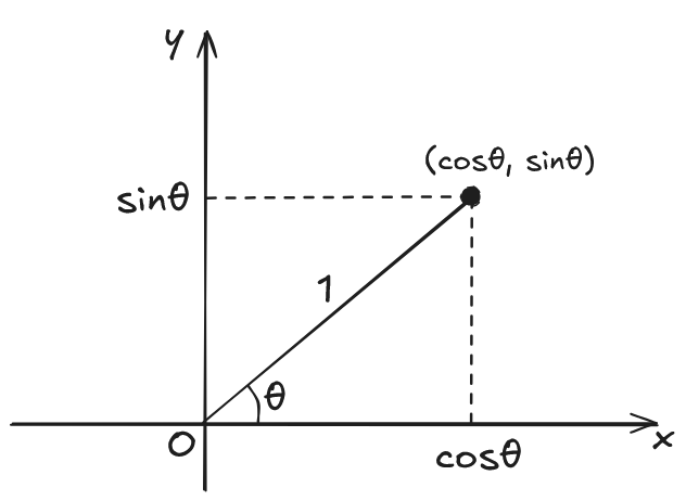 三角関数と座標の関係