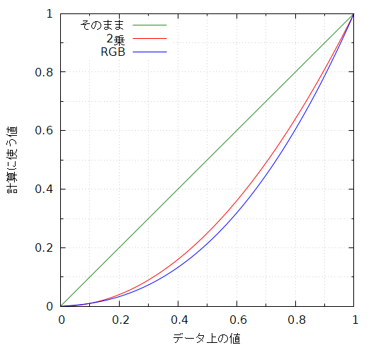 データ上の値と計算に使う値の関係