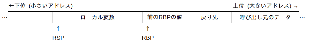 プロローグ実行後のスタックの様子