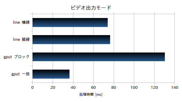 ビデオ出力モード 各方法の比較