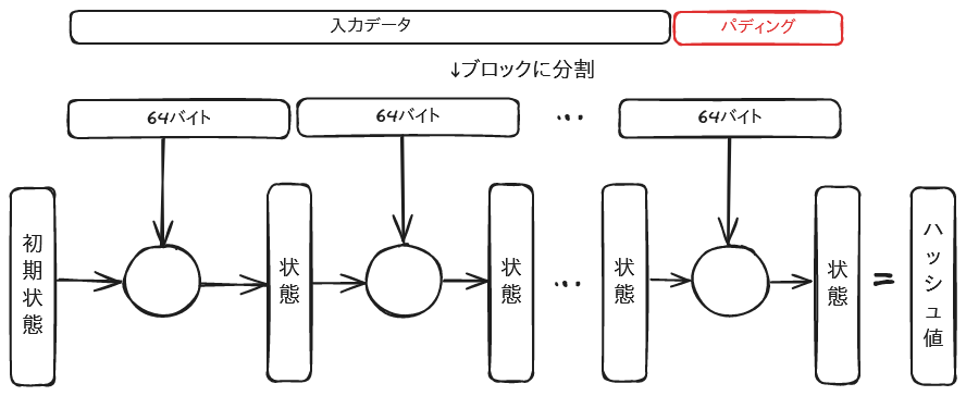 SHA-1 の計算方法
