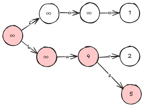 baz でチェックする Trie の頂点