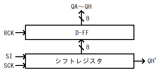 74HC595の構造