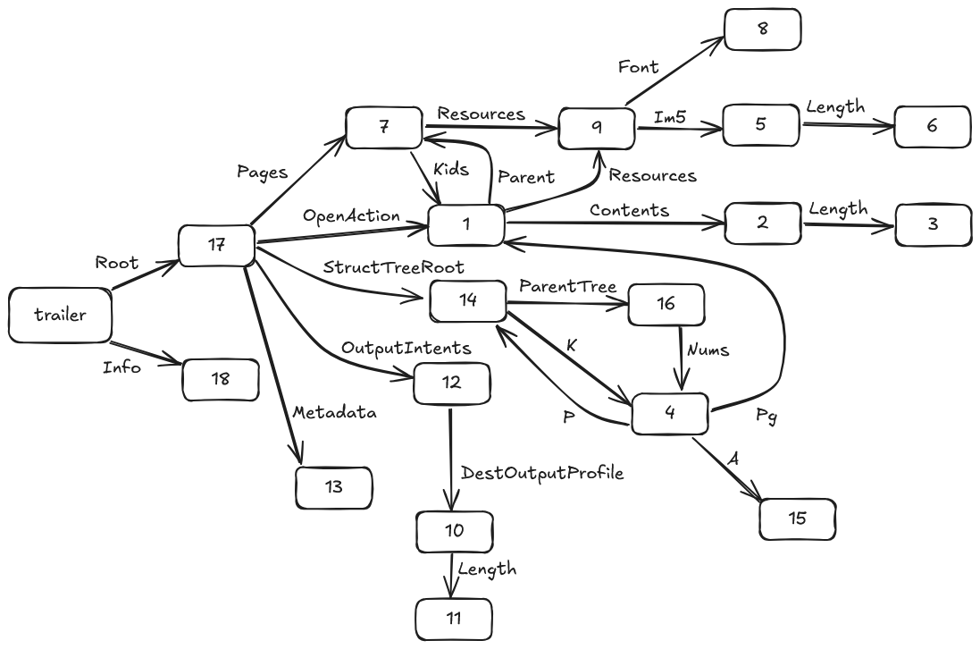 PDF内のオブジェクトの参照関係