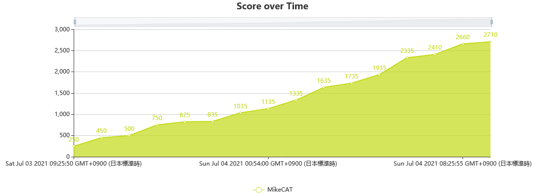 Score over Time on CTFd