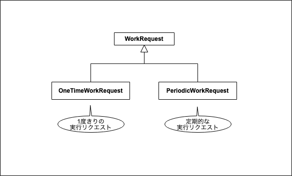 WorkRequestの継承関係.png