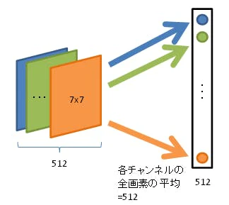 Global Average Pooling
