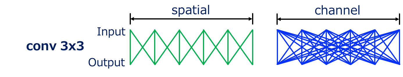 Convolutionの計算量