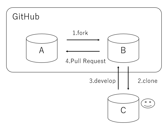 Forkのワークフロー