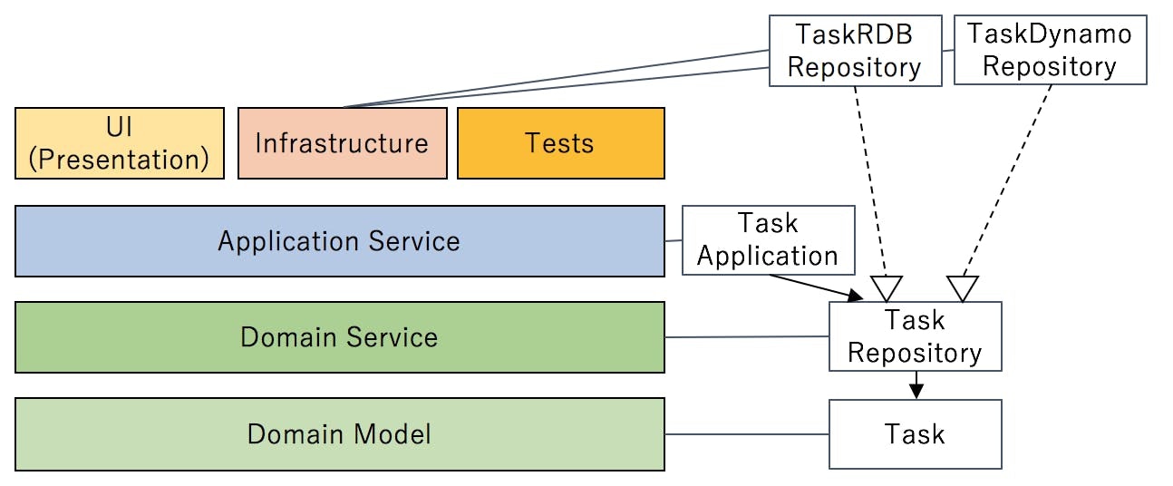フラットにオニオンアーキテクチャを表した図