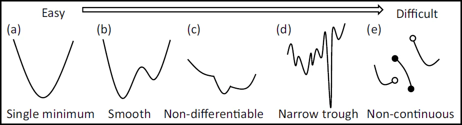 最適化アルゴリズムを評価するベンチマーク関数まとめ