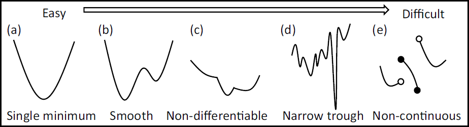 図2: 評価関数の形状の分類