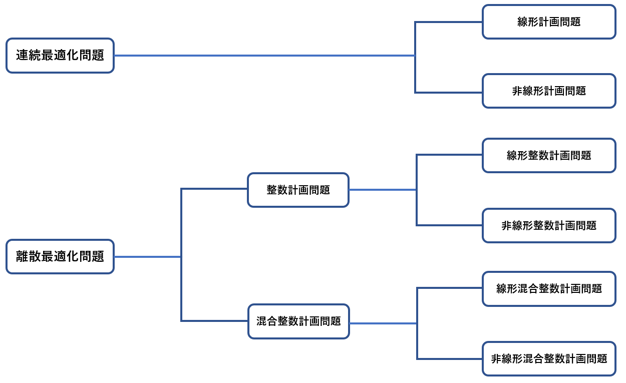図1: 数理最適化問題の分類