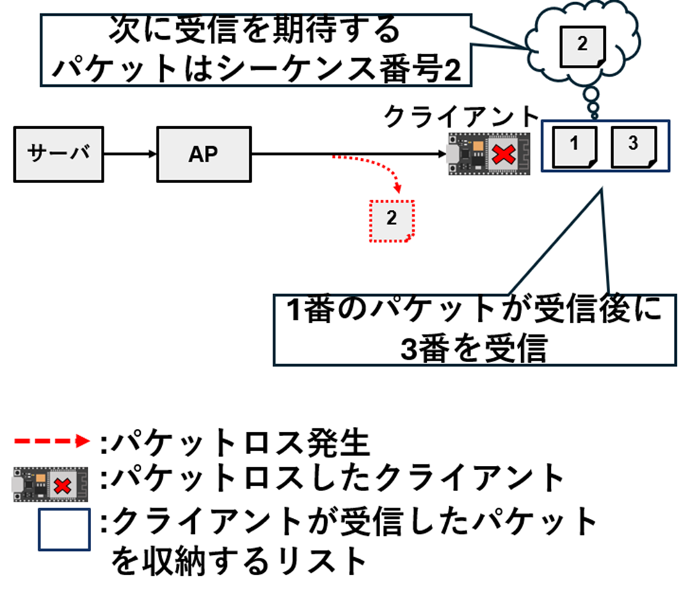 シーケンス番号説明図