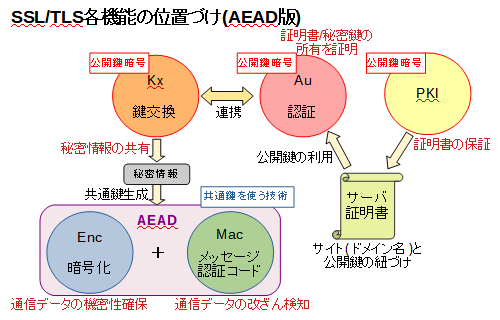 SSL/TLSの機能関連図