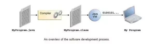 Javaプログラムの実行プロセス
