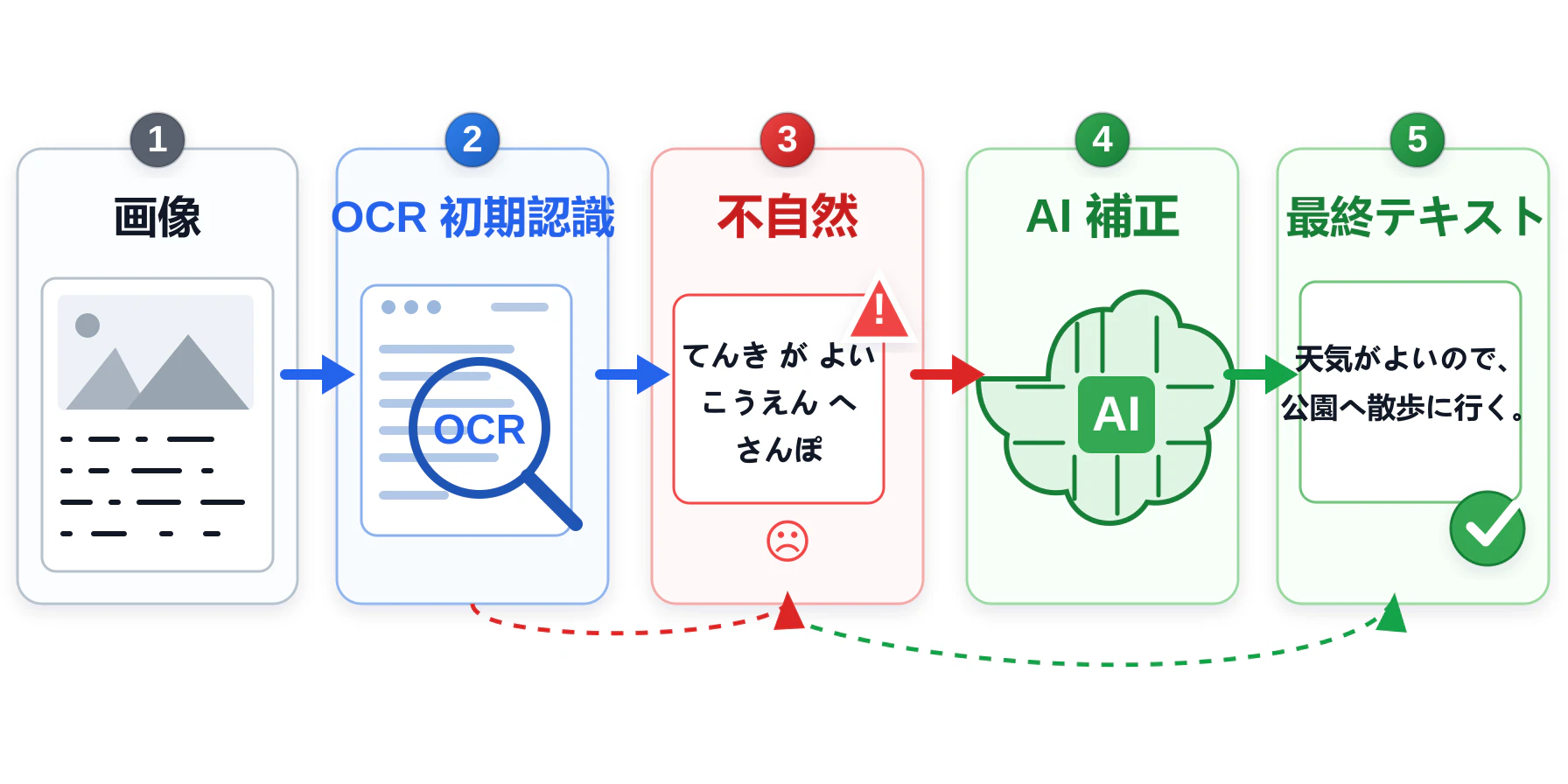 OCR と AI 補助修正の流れ