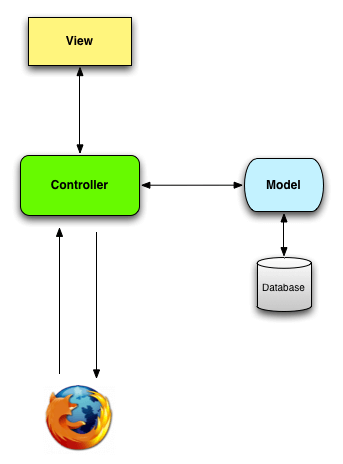 MVC model