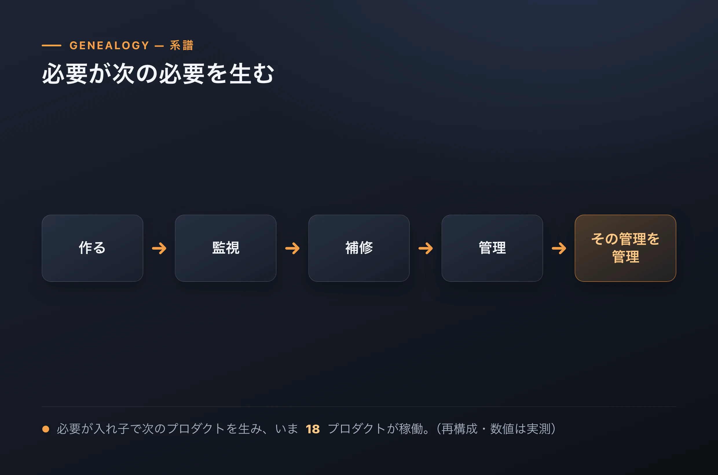 作る、監視、補修、管理、その管理を管理する流れを示す概念図