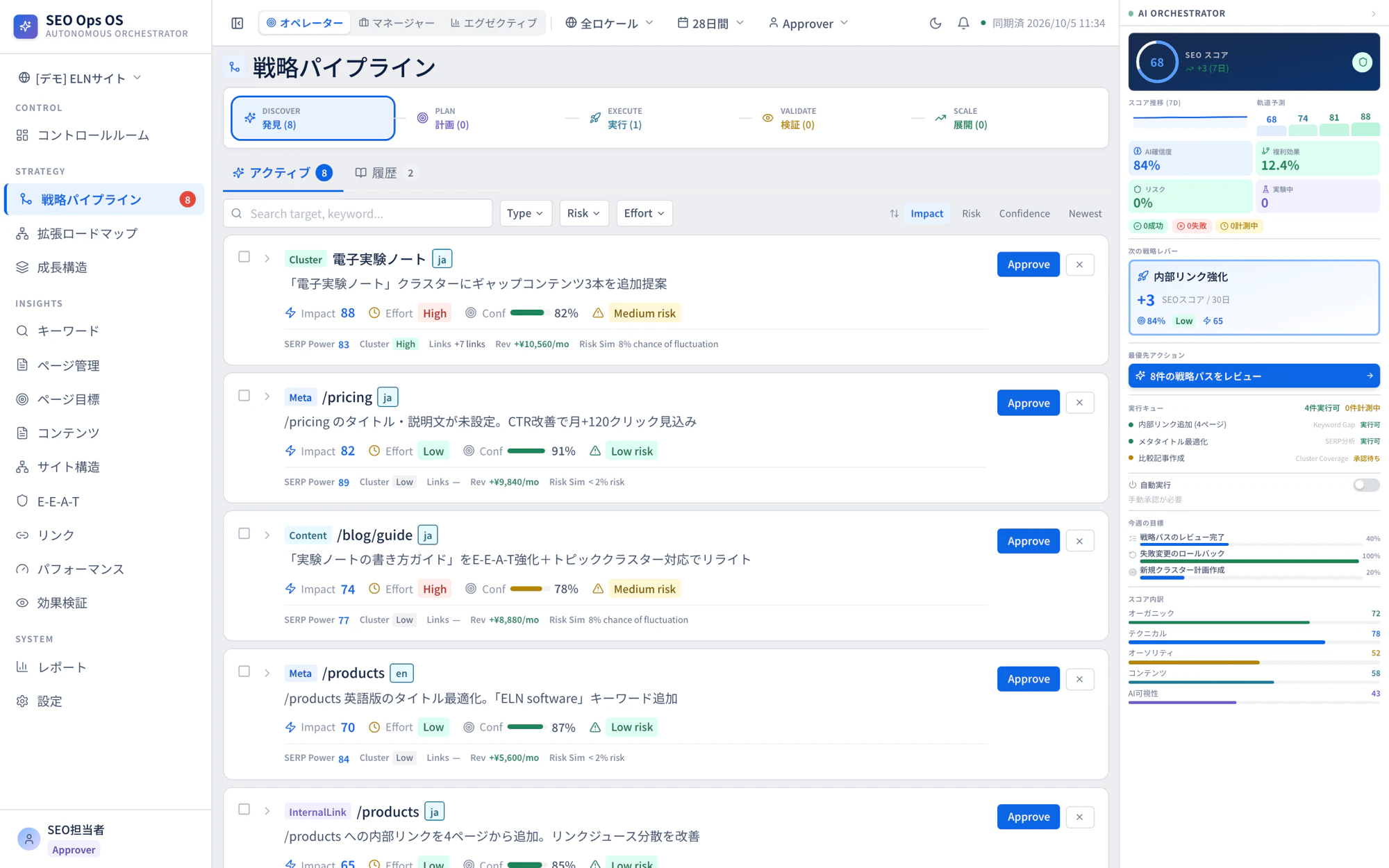 戦略パイプライン画面。提案ごとに種別・対象ページ・見込みの効果・確信度・リスク・手間が表示され、右の「Approve」で承認する(デモデータで表示した実画面)