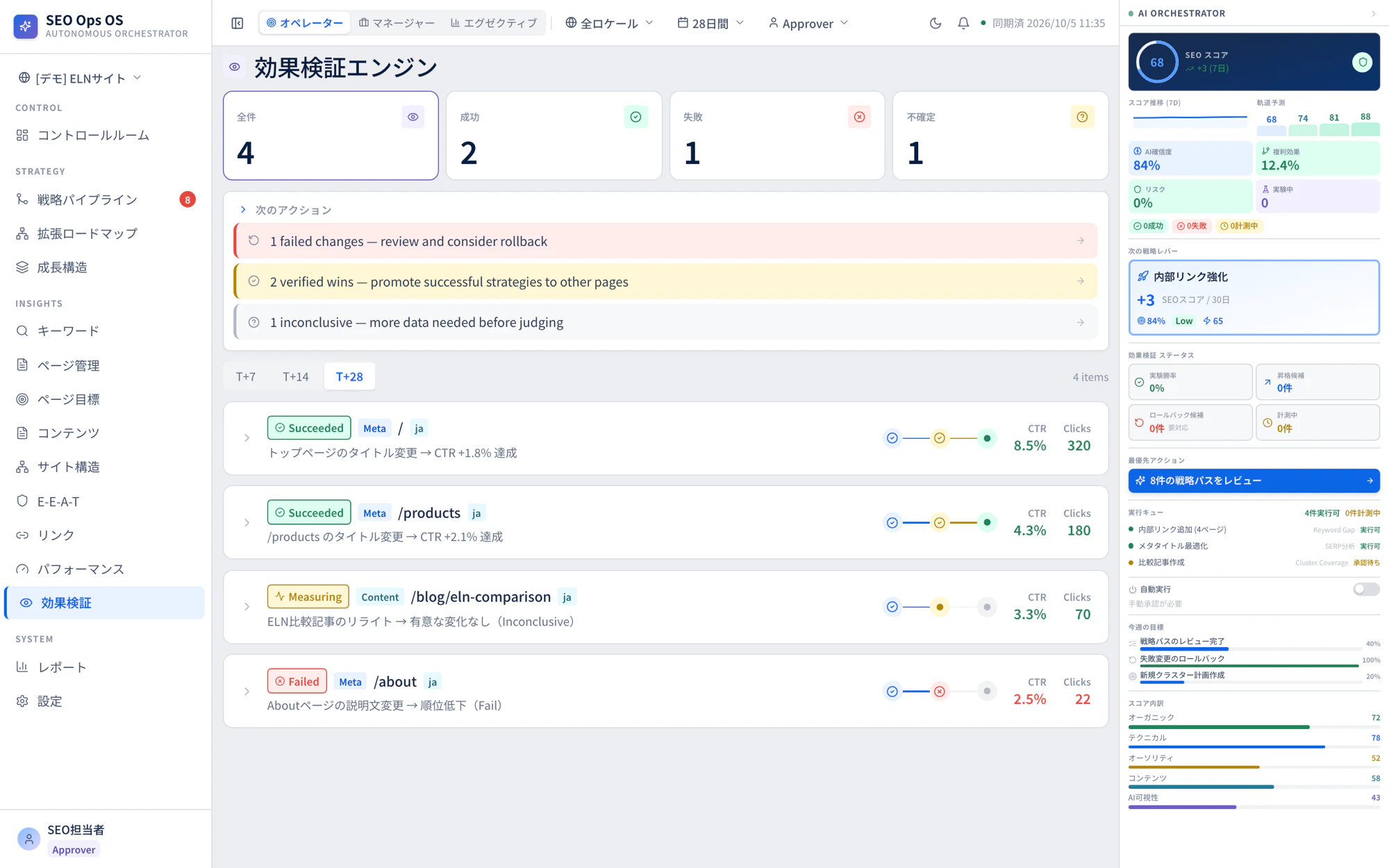 効果検証画面。反映した施策ごとに「Succeeded」「Failed」「Measuring」などの結果が並ぶ(デモデータで表示した実画面)