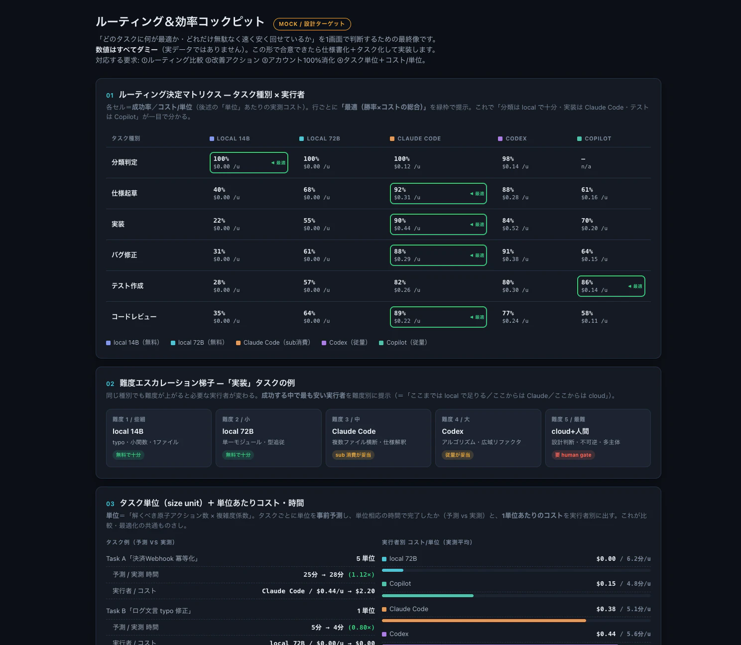 ルーティングと効率の設計モック。画像内の数値はすべてダミー