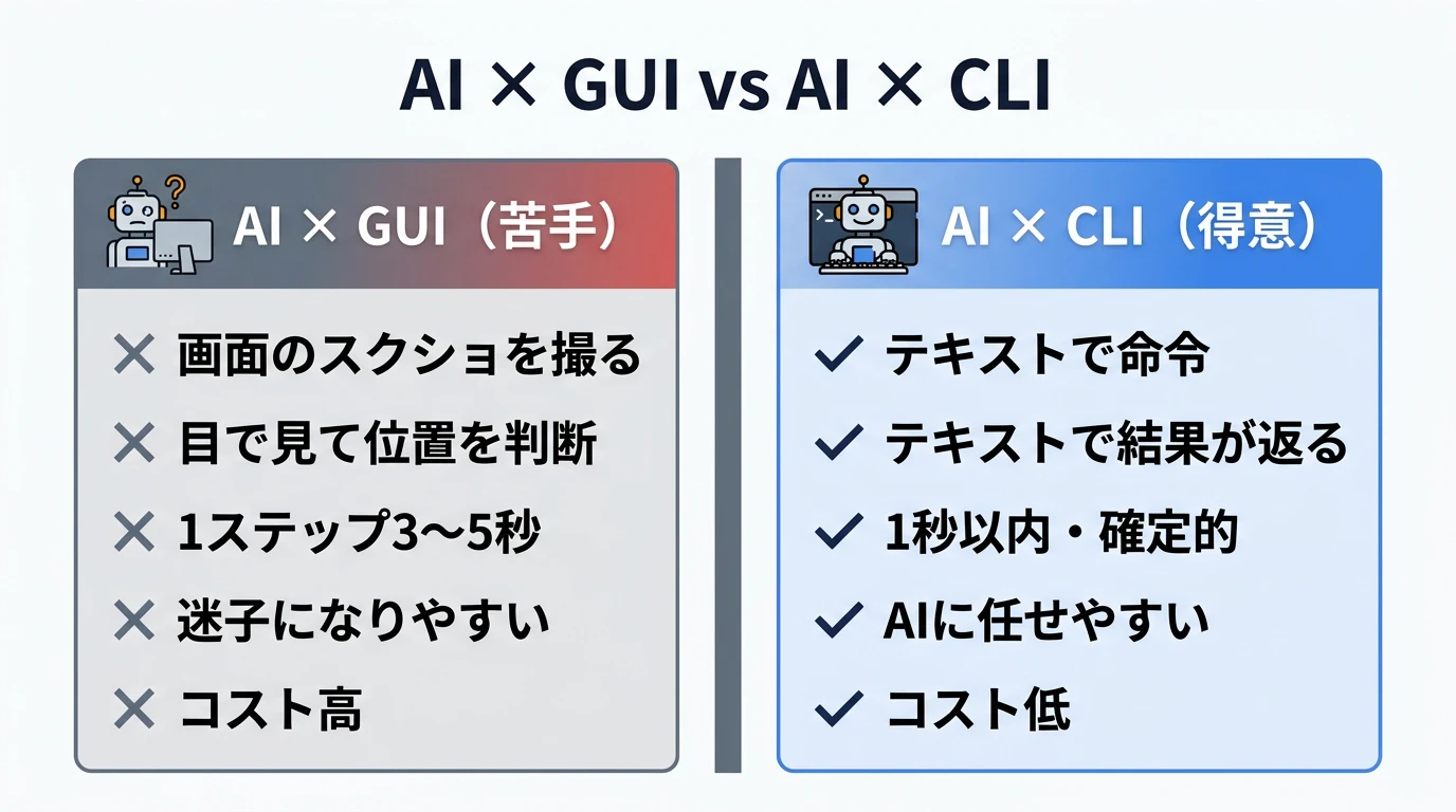 AI × GUI vs AI × CLI