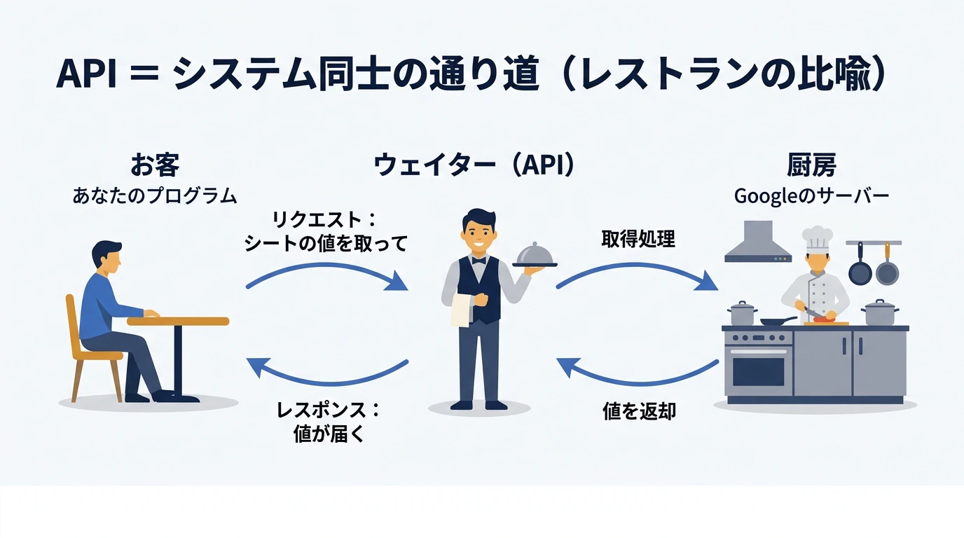 API=システム同士の通り道(レストランの比喩)